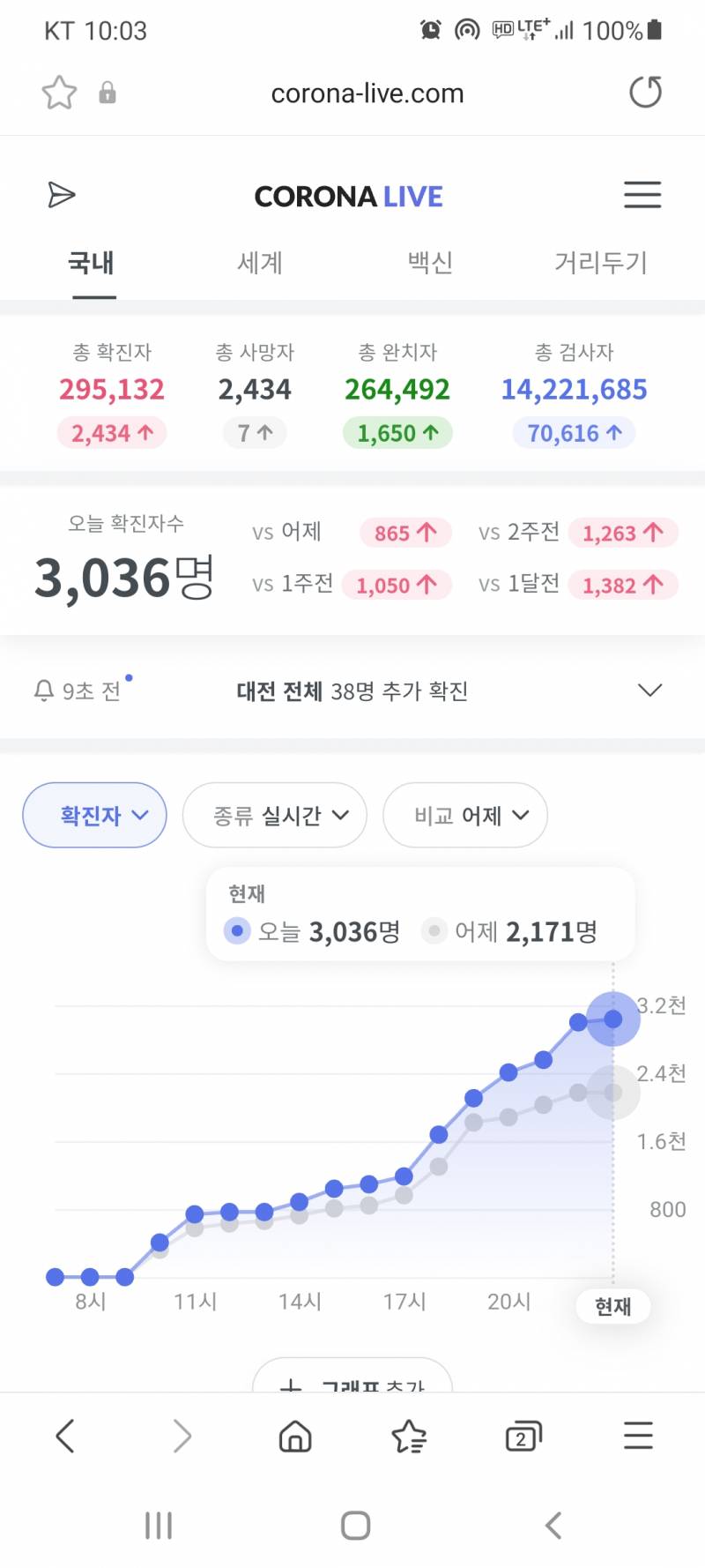 코로나 확진자 3000명 넘었어 | 인스티즈