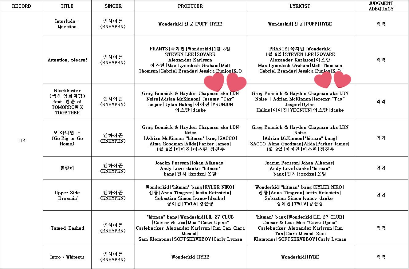 [잡담] 헐? 엔하이픈 수록곡에 투바투 연준 단순 피쳐링 아니라 곡작업도 했네?? | 인스티즈