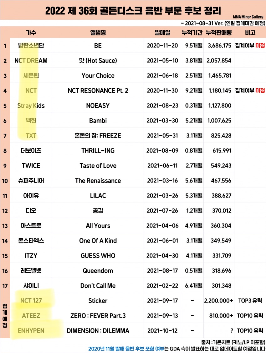 [잡담] 골디 딴거 아무것도 안 따지고 음판만 따지면 탑 10컷 80만이넼ㅋㅋ | 인스티즈