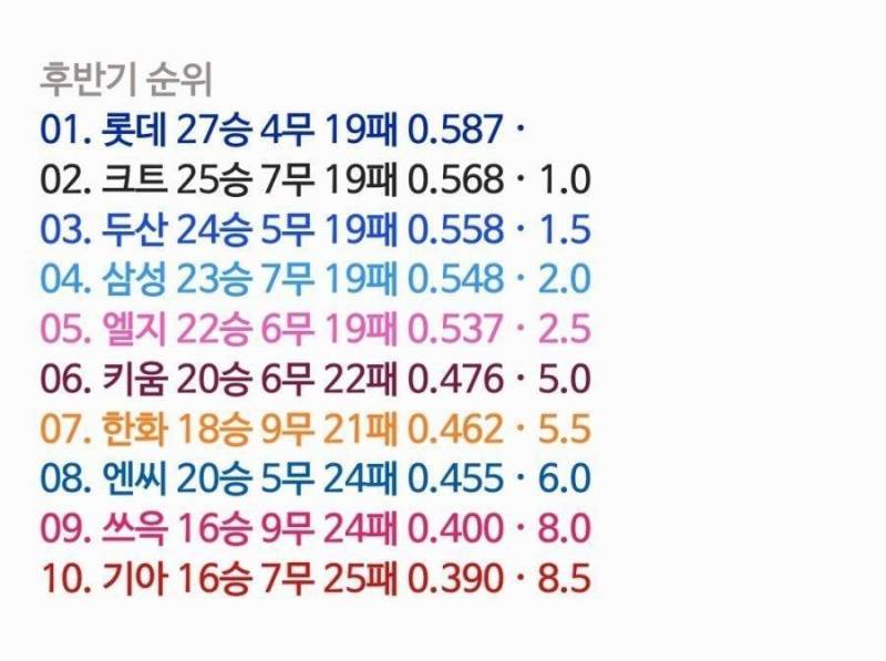 후반기 승률 쌔려옴 | 인스티즈