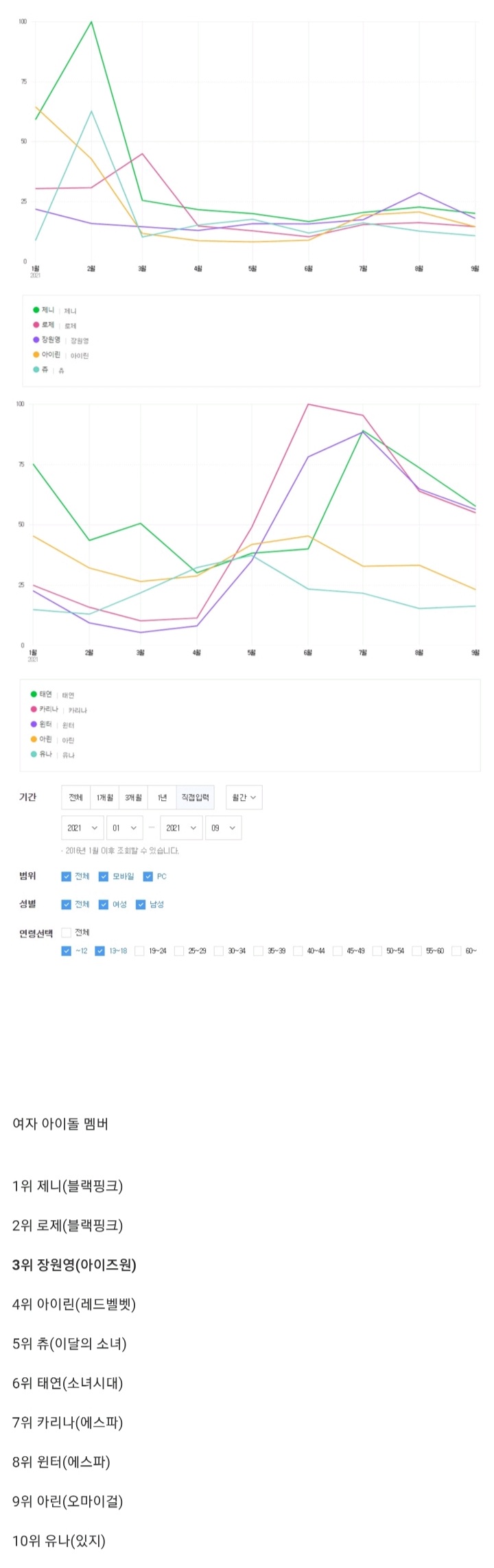 [정보/소식] 2021년 10대들이 많이 검색한 아이돌 TOP10.jpg | 인스티즈