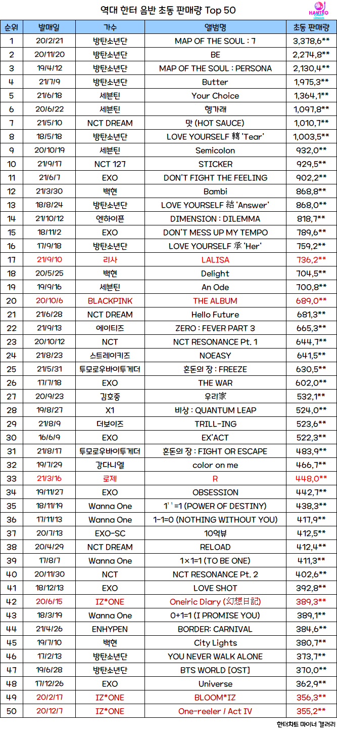 [정보/소식] 역대 한터 음반 초동 판매량 Top50 (21/10/18 update) | 인스티즈