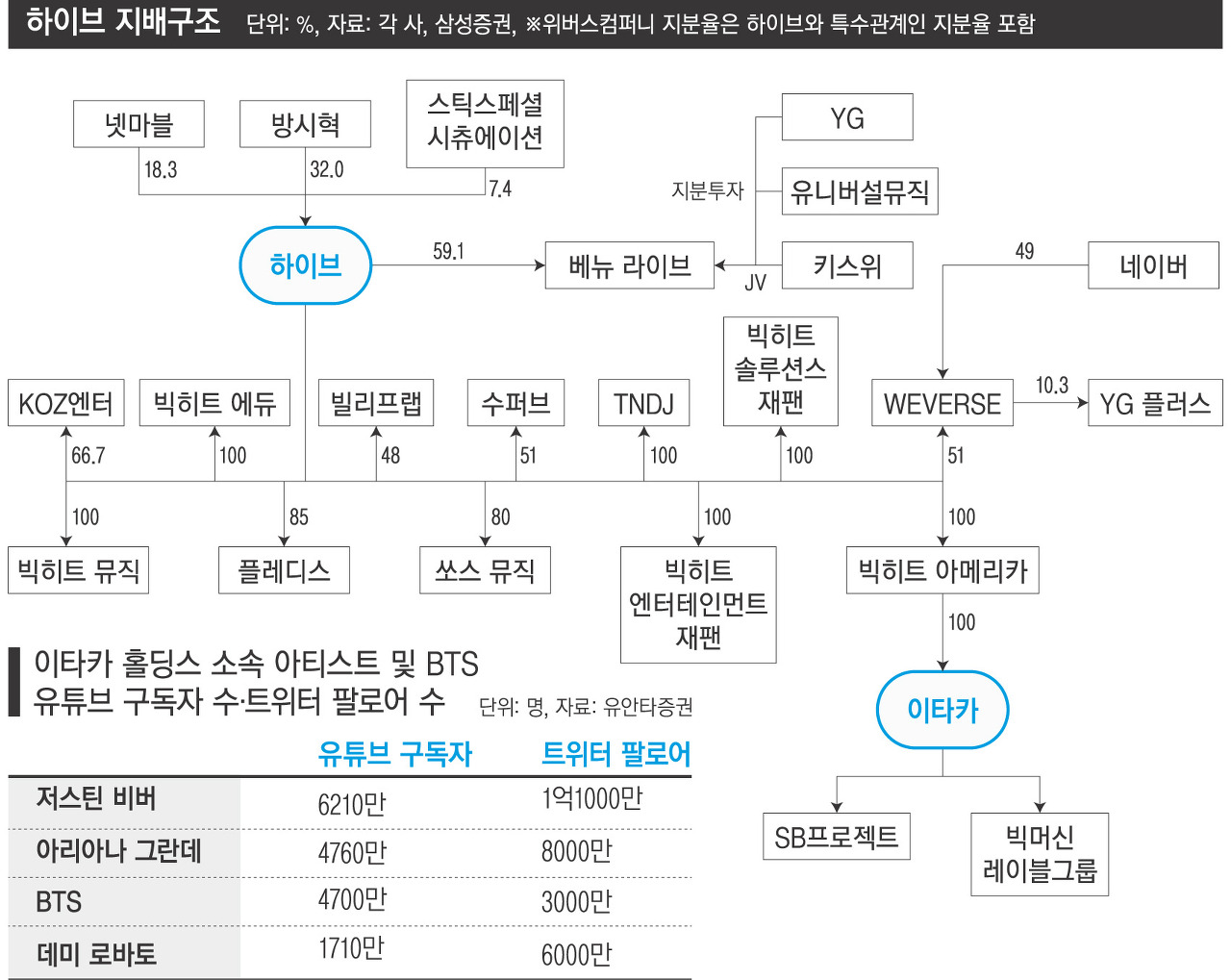 [잡담] 위버스는 하이브랑 네이버가 51:49 지분해서 만들고 굿즈들은 YG 플러스에서 담당하는거야? | 인스티즈