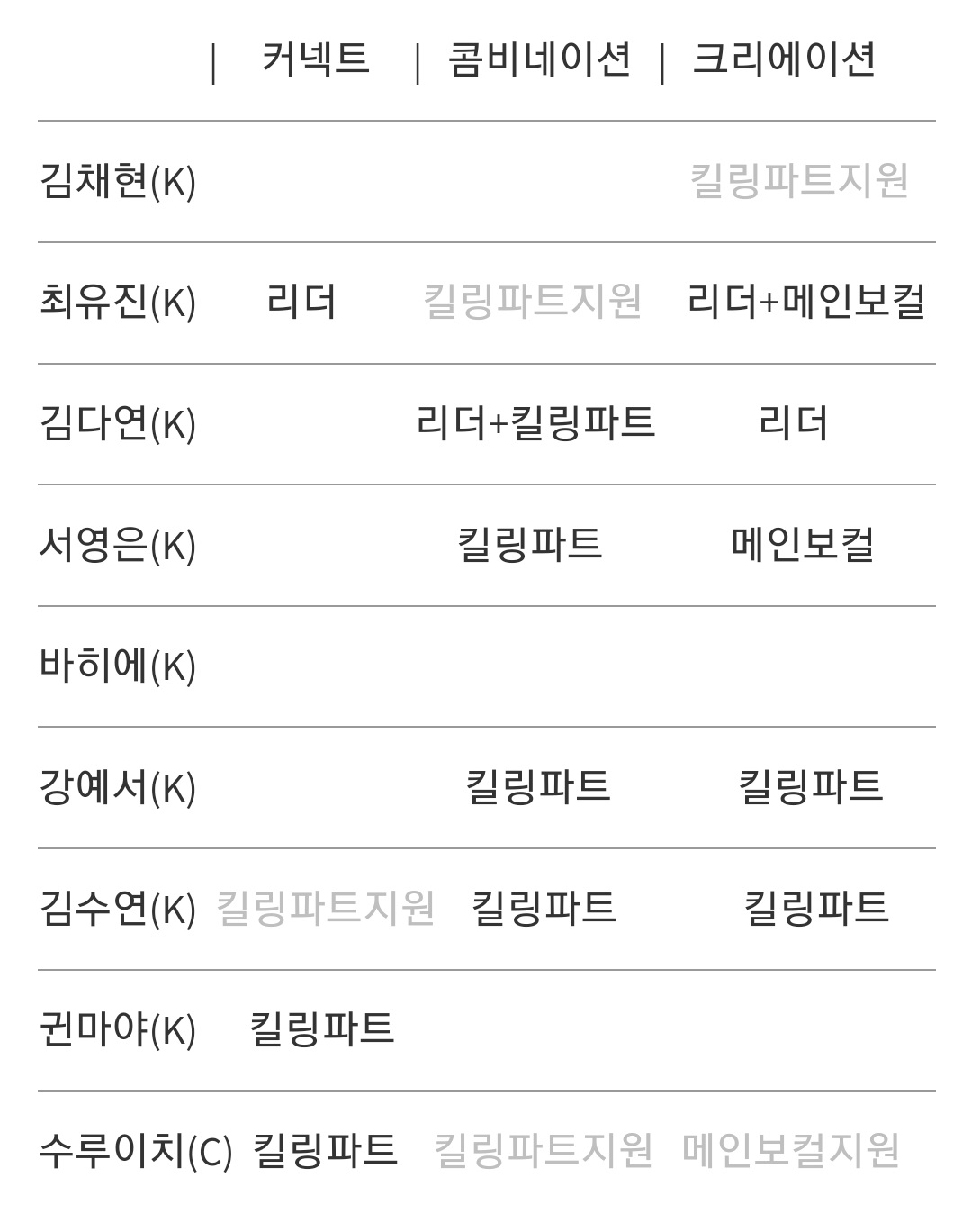 [정보/소식] 오늘 데뷔조 결정나는 걸스플래닛 킬링파트/리더/메보 정리 | 인스티즈