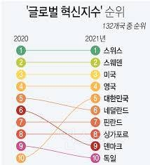 한국, '글로벌 혁신지수' 세계 5위·아시아 1위…5계단 상승 | 인스티즈