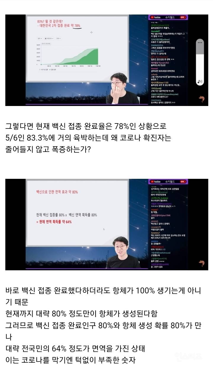 백신 맞아도 코로나 확진자가 폭증하는 이유 | 인스티즈