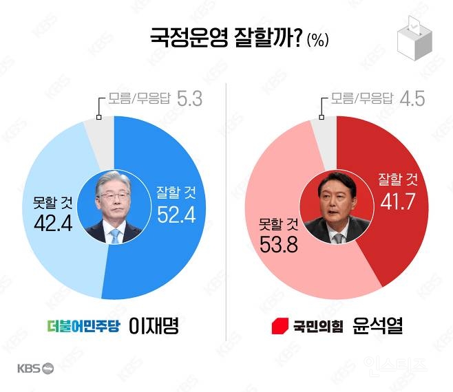오늘자 KBS발 이재명 윤석열 등 차기 대선 후보 지지율.jpg | 인스티즈