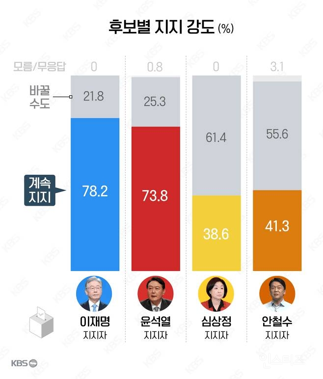 오늘자 KBS발 이재명 윤석열 등 차기 대선 후보 지지율.jpg | 인스티즈