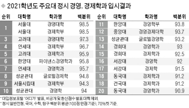 2021년 상경계열 수능 점수 TOP 20.jpg | 인스티즈