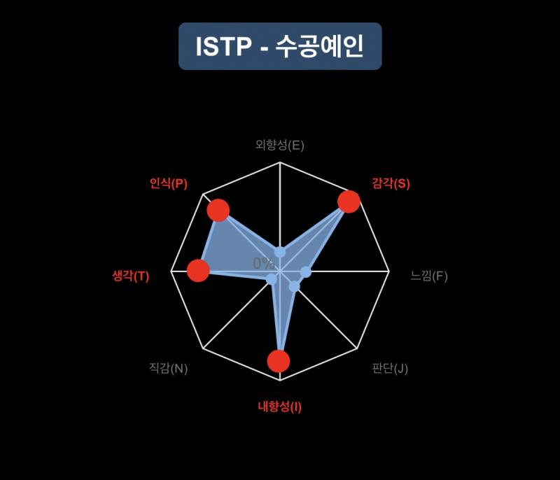 이 mbti 검사가 좀 더 정확한가? | 인스티즈