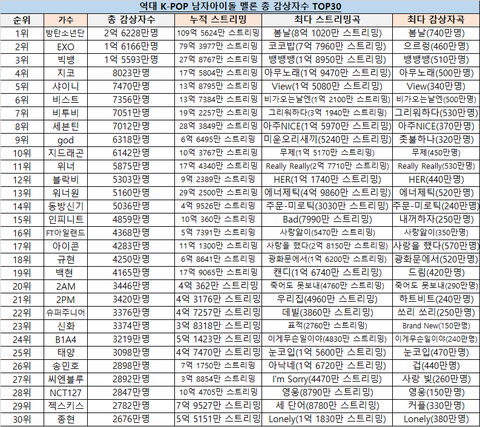 [정보/소식] 역대 남자아이돌 멜론 감상자수 순위 TOP30 | 인스티즈