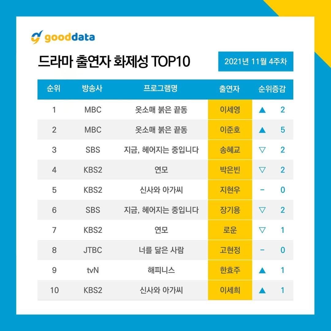 [정보/소식] 11월 4주차 드라마,배우 화제성 | 인스티즈