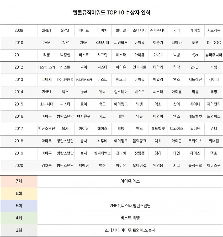[정보/소식] MMA TOP 10 수상자 연혁 | 인스티즈
