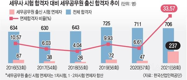 [단독] 세무사 합격 세무공무원 '수상한' 급증… "소송” 예고 | 인스티즈