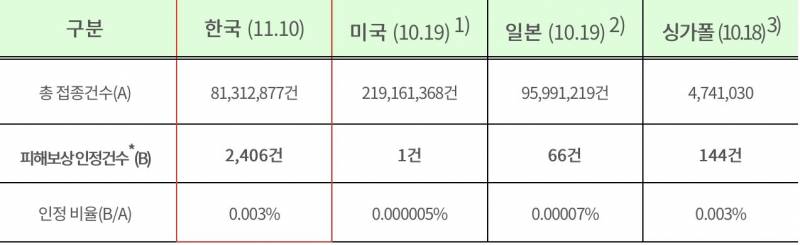 한국은 백신 부작용 걸려도 보상 안해주고 무조건 맞으라 그런다는데 | 인스티즈