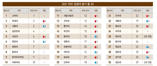 전국 경영대 평가 TOP 30 순위.jpg | 인스티즈