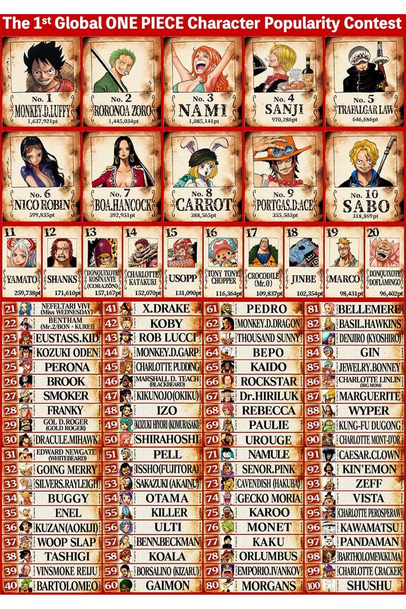 원피스 세계 인기투표 결과 보는데 | 인스티즈