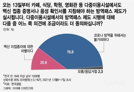 한국 갤럽 코로나 방역패스 찬성 반대 여론조사.jpg | 인스티즈