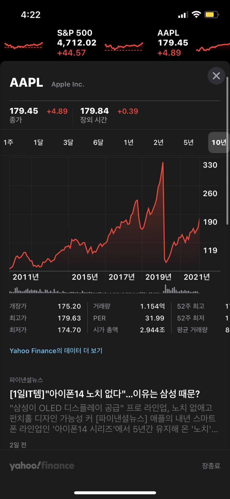 [해외주식] 애플 주가 300 찍었던건 뭐야? 주린이입니다 | 인스티즈