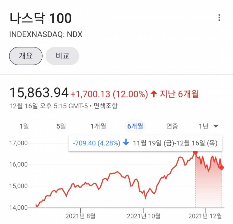 [해외주식] 나스닥보다는 s&p500을 가까이 | 인스티즈