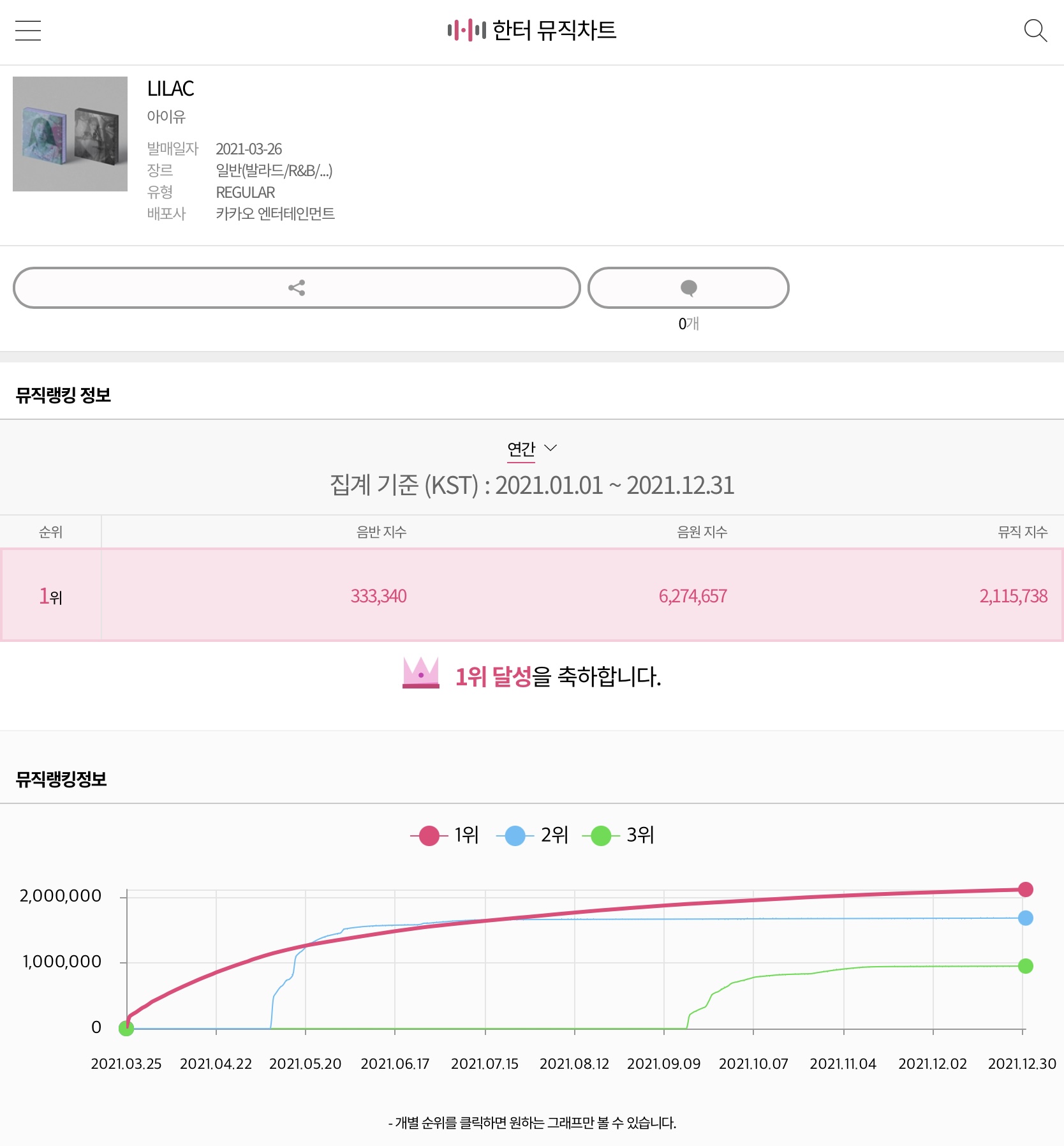 [정보/소식] 밑글에 있던 차트 한터에 나온 공식 연간 뮤직 차트임(서가대는 한터 반영함) | 인스티즈