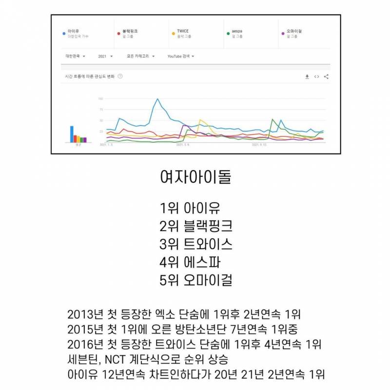 역대 아이돌 국내시장 대세의 흐름이 보이는 남녀아이돌 유튜브 검색량 TOP5 | 인스티즈