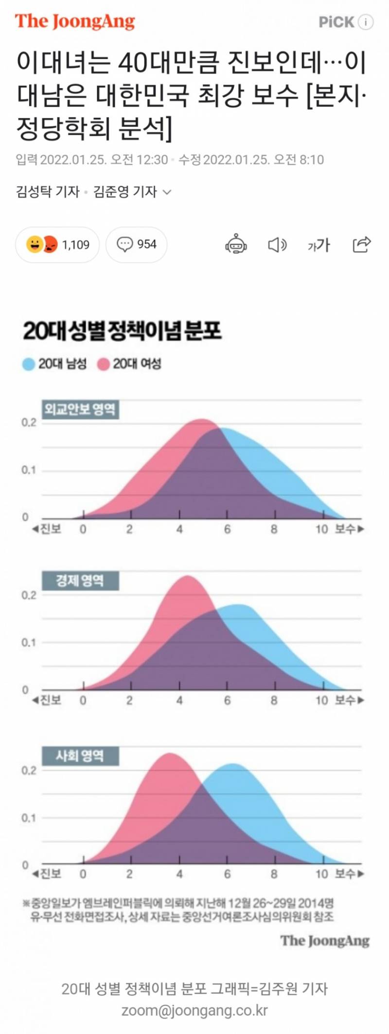 (중앙) 이대녀는 40대만큼 진보인데···이대남은 대한민국 최강 보수 [본지·정당학회분석] | 인스티즈
