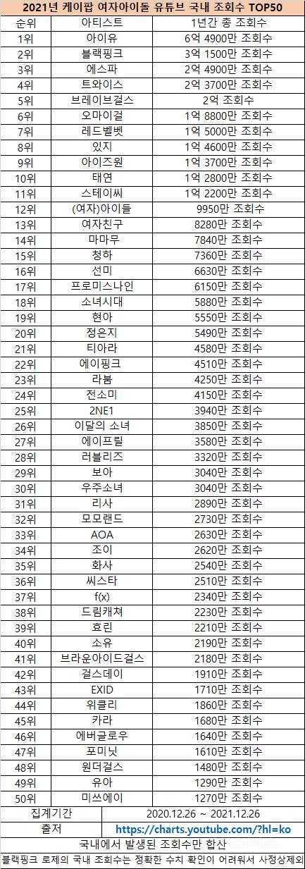 2021년 남자/여자아이돌 유투브 국내조회수 TOP 50 | 인스티즈