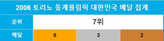 대한민국 2000년대 이후 동계 올림픽 성적 | 인스티즈