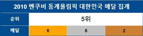 대한민국 2000년대 이후 동계 올림픽 성적 | 인스티즈