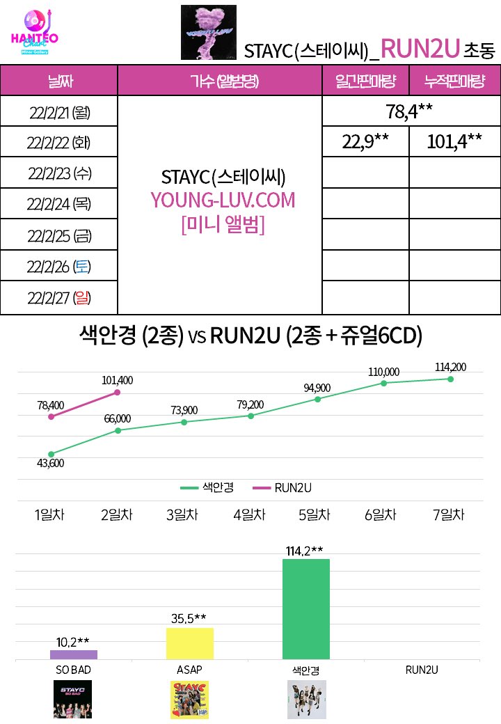 [잡담] 스테이씨 2일차인데 초동 10만넘었네😳!! | 인스티즈
