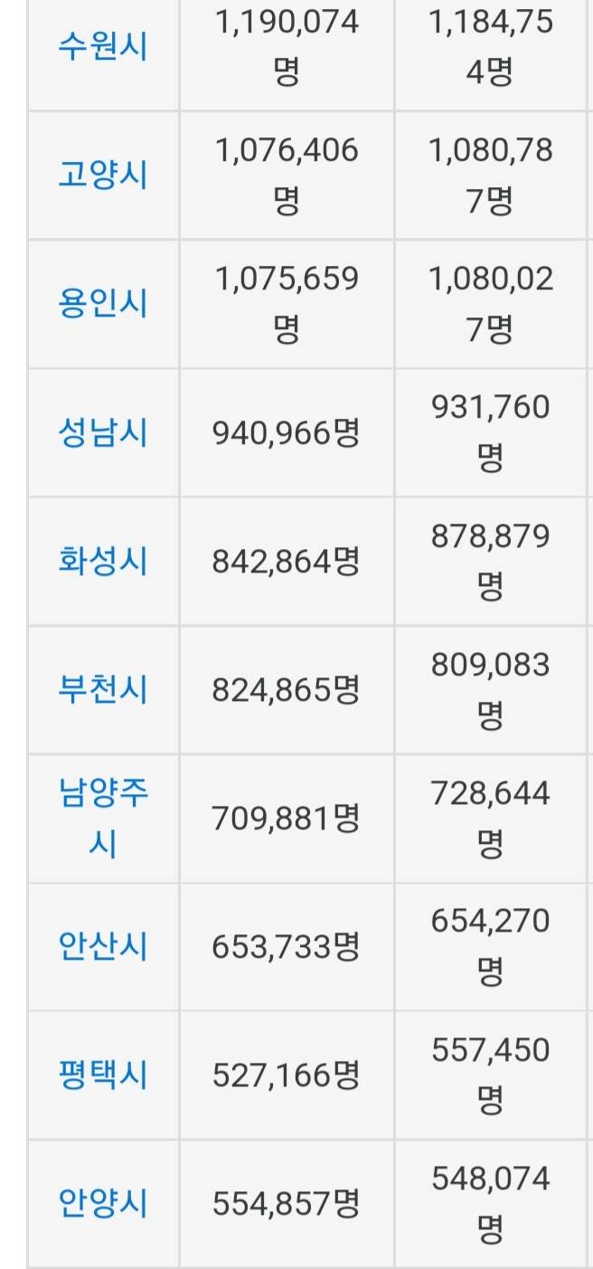 경기도에서 인구수 적은 도시 10군데 | 인스티즈