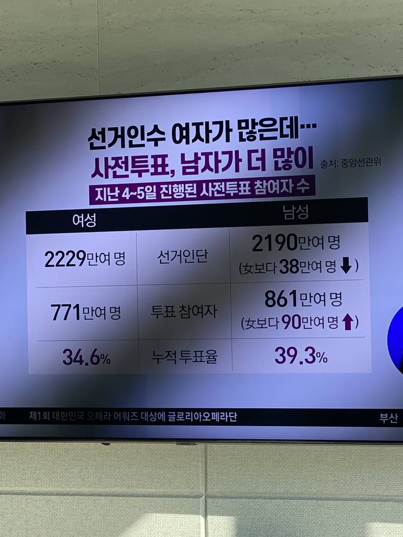 사전투표 통계뜸!! 남자가 더 많이 했네... | 인스티즈