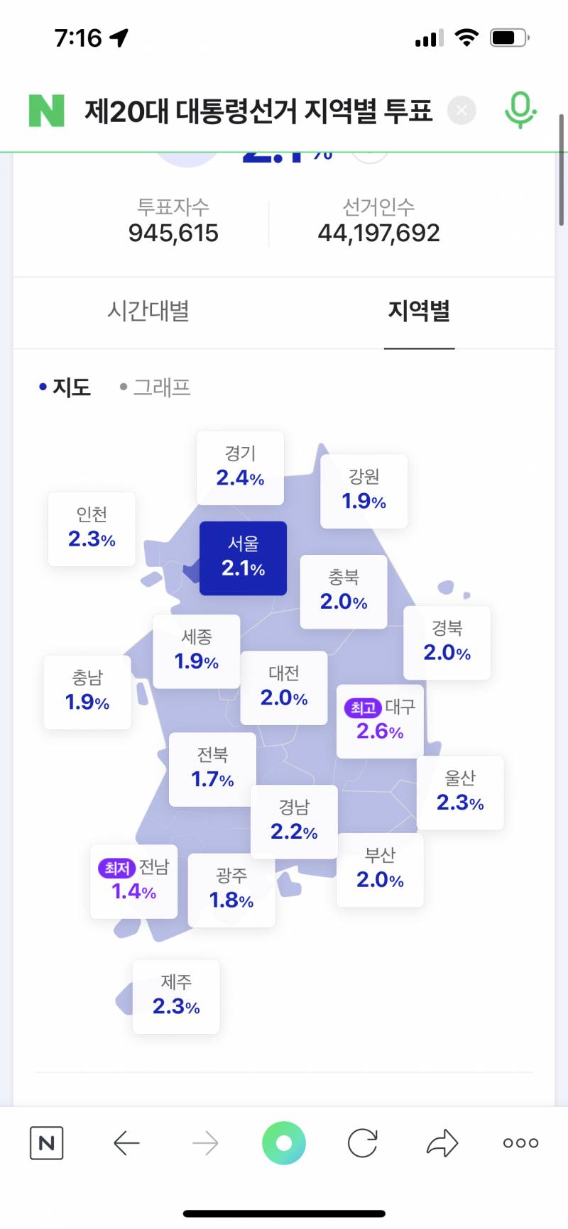 시간별로 투표율 나오니까 ㄹㅇ 프듀같다 | 인스티즈