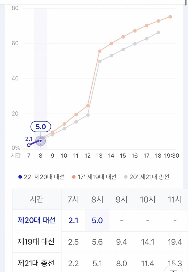 8시 투표율 중계 | 인스티즈