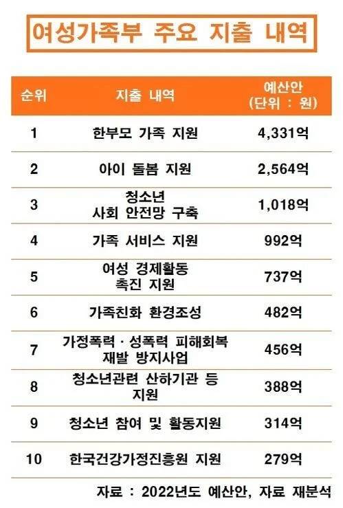 여가부가 진짜 하는 일 없어서 폐지되는 거면 좋긴 하지 | 인스티즈