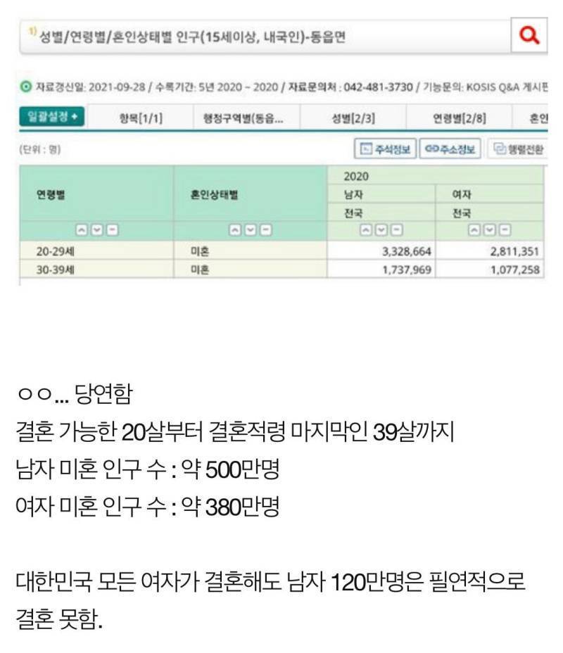 한국여자들 다 결혼해도 남자 120만명은 남는대.... | 인스티즈