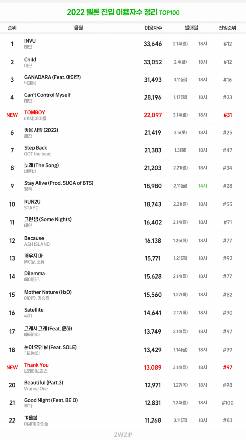 22년 멜론 탑100 진입이용자수 순위 | 인스티즈
