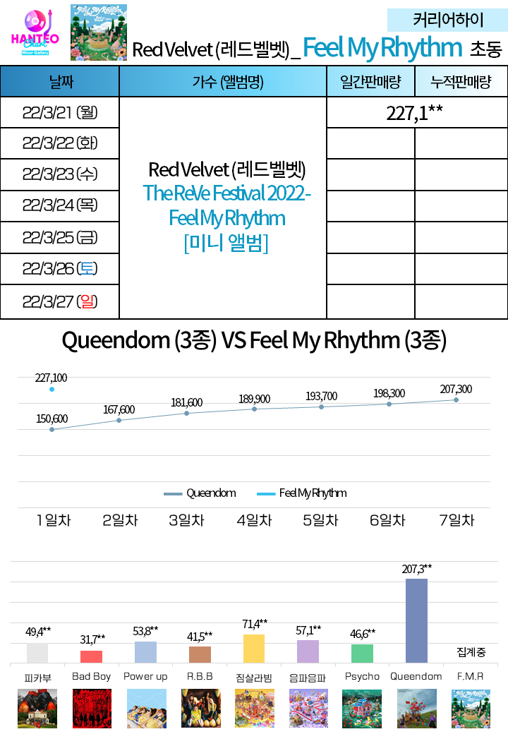 [잡담] 레드벨벳 초동 벌써 퀸덤 뛰어넘음.. | 인스티즈