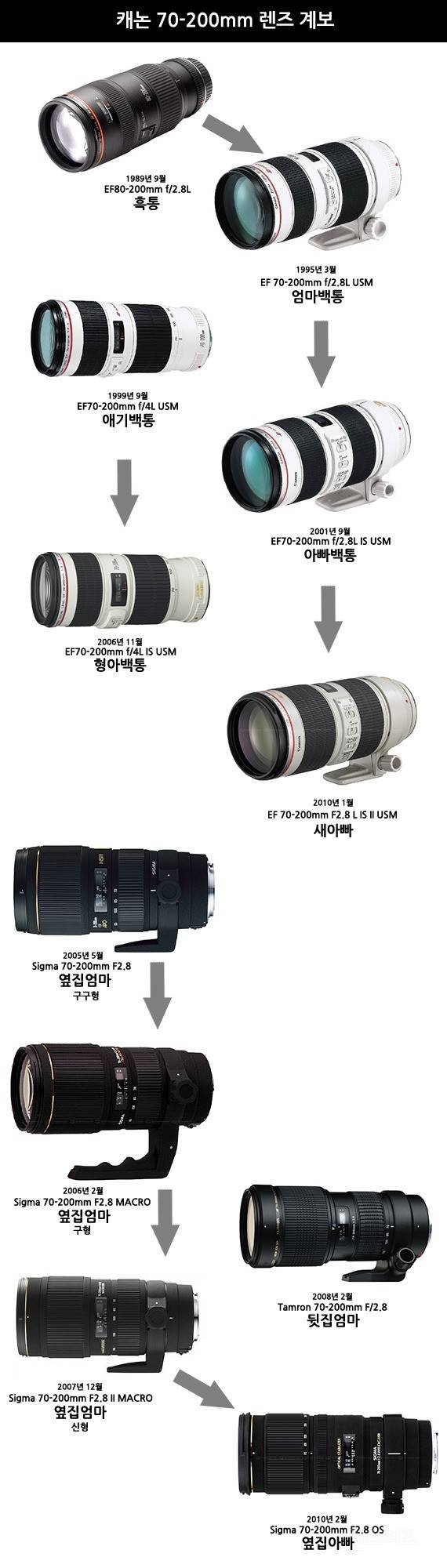 유독 한국에서만 희한한 별명이 붙는 카메라 렌즈들 | 인스티즈