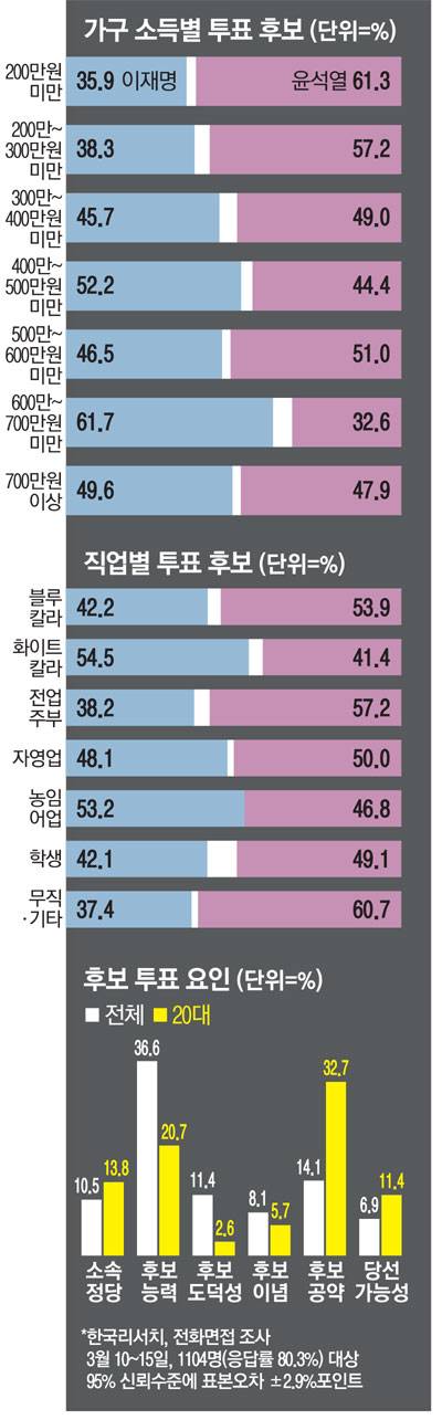와 소득별로 대통령 후보 뽑은거 조사 결과 나옴.... 월소득 200미만 10명 중 6명 윤석열 뽑았대 | 인스티즈