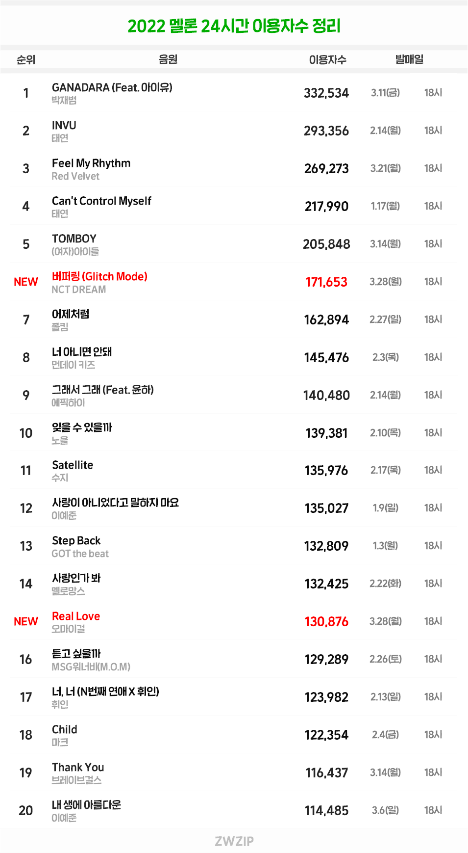 [정보/소식] 2022 멜론 24시간 이용자수 top20 업데이트+엔시티드림,오마이걸 | 인스티즈