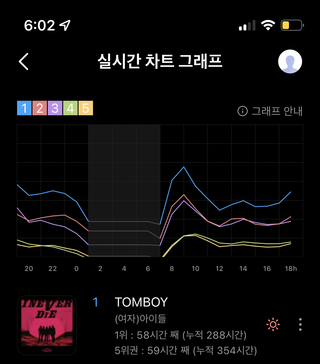 [잡담] 아이들 톰보이 출퇴근 길에 많이 듣는구나 | 인스티즈