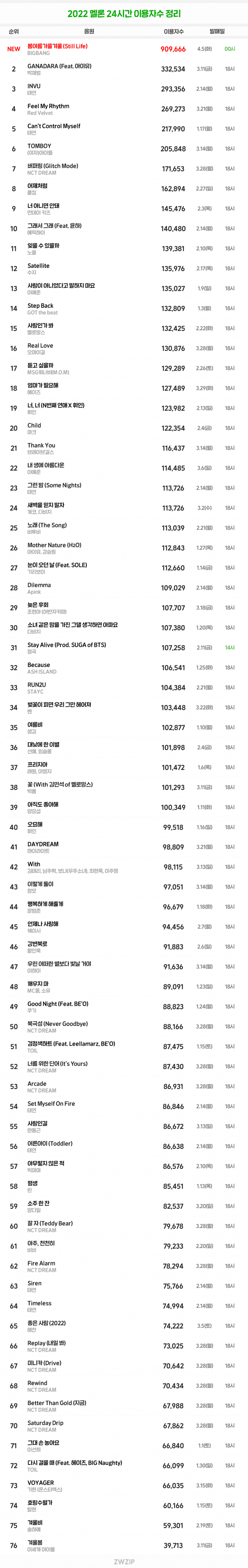 [정보/소식] 빅뱅(BIGBANG) - 봄여름가을겨울(Still Life) 2022년 이용자수 현재 통합 1위 진입 | 인스티즈