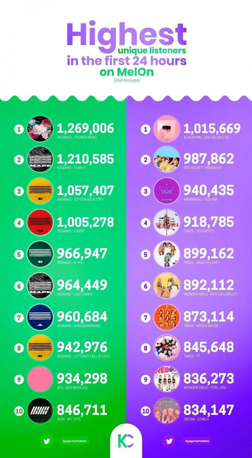 [정보/소식] 빅뱅(BIGBANG) - 봄여름가을겨울(Still Life) 멜론 역대 남녀 아이돌 명예의 전당 TOP 10 진입 | 인스티즈