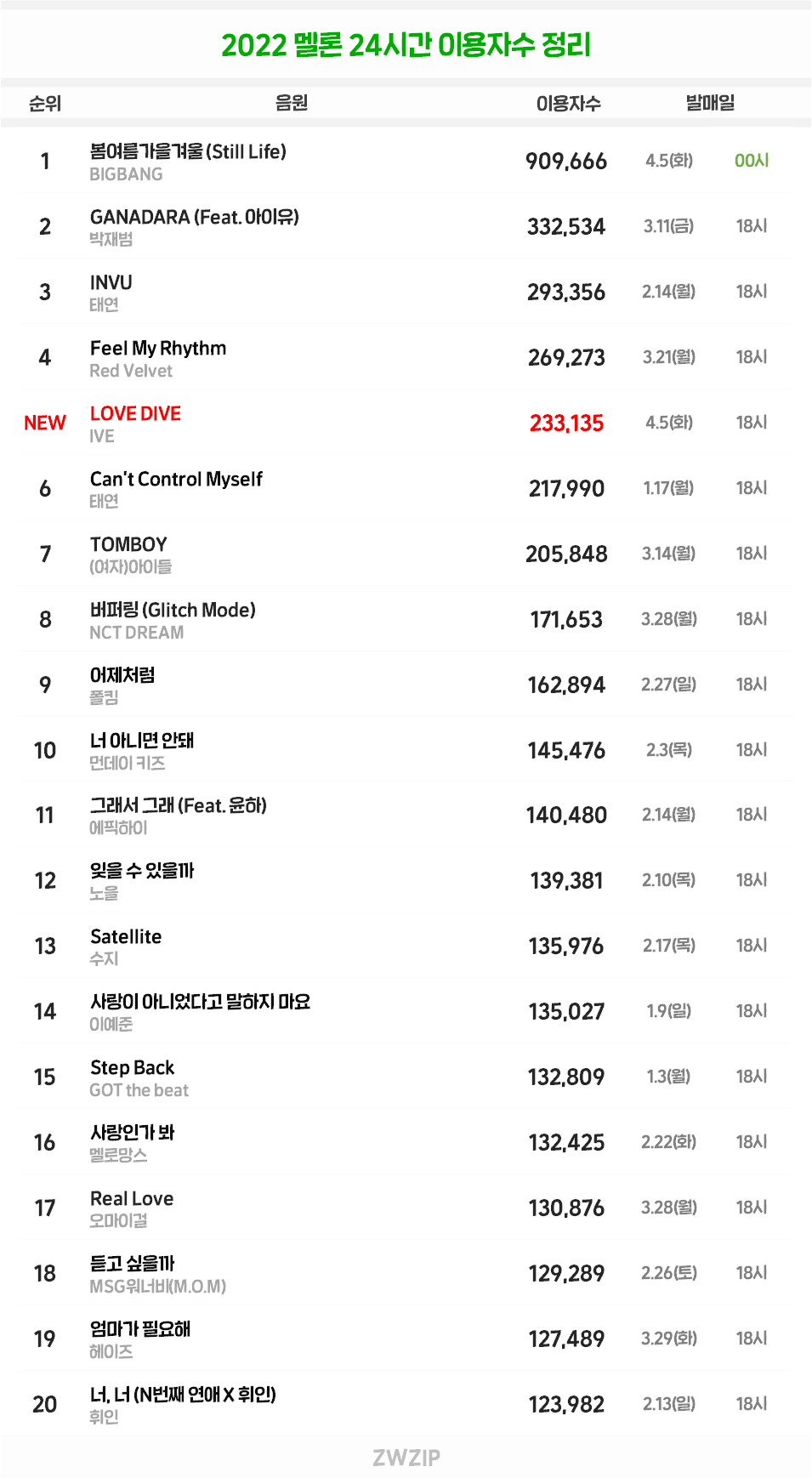 [정보/소식] 2022 멜론 24시간 이용자수 순위 (NEW 아이브) | 인스티즈