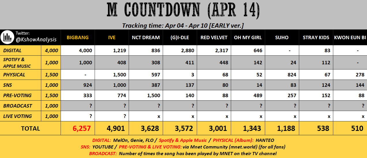 [잡담] 와 엠카 개편돼서 담주 1위 빅.뱅각이네ㅋㅋㅋ사전투표도 1위임… | 인스티즈