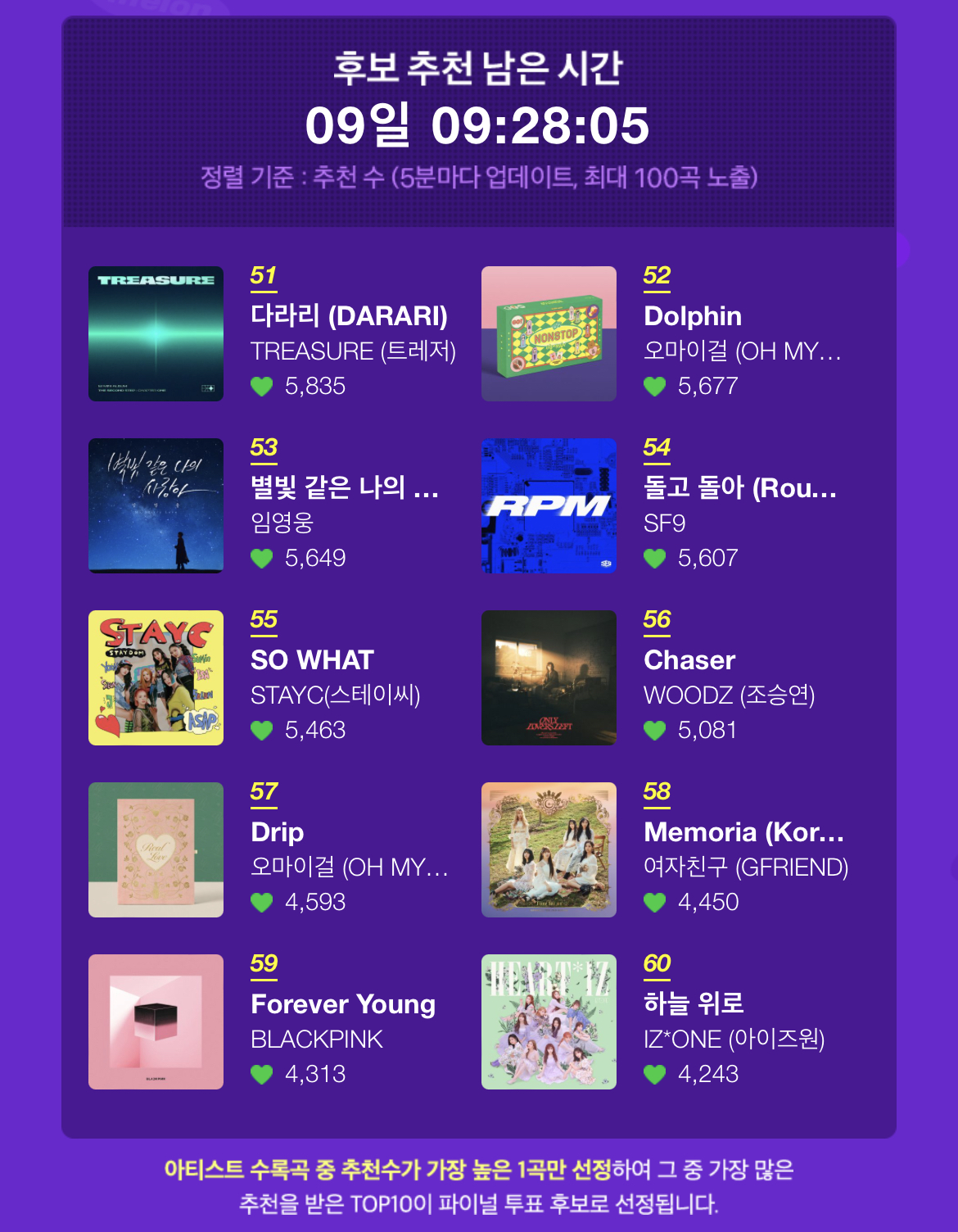 [잡담] 멜론 수록곡 대전 보는데 왜 오마이걸 두개있어? | 인스티즈