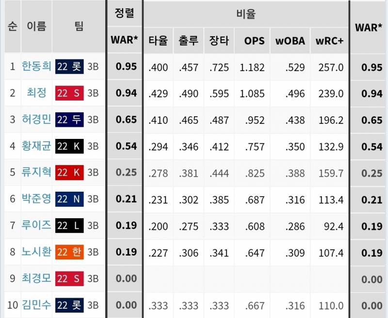 3루수 WAR 1위가 동히라니...!!!!!! | 인스티즈