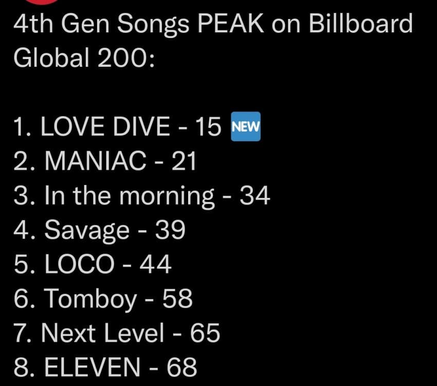 [잡담] 아이브가 4세대돌중에 해외성적 제일 좋네 | 인스티즈